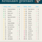 📊 Guanajuato se ubica en la media tabla del Índice de Competitividad 2026